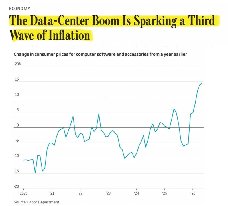 AI MAY BE TRIGGERING THE THIRD WAVE OF INFLATION.