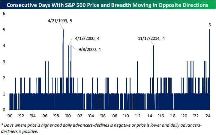 Yesterday the SP500 managed to rise on negative breadth.