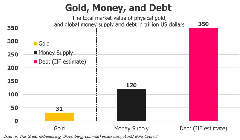 Gold isn't about cash flows or valuations. It's about trust.