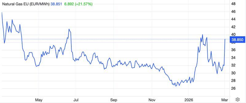 🚨 TTF +25% to ~€40/MWh Biggest day jump since Aug 2023. 8 month high.