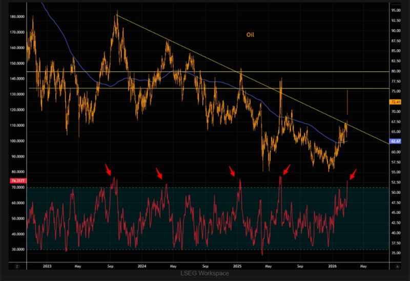 Chasing overbought oil is usually a bad trade.