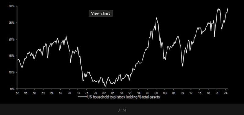 U.S. households now have the biggest allocation to stocks in history