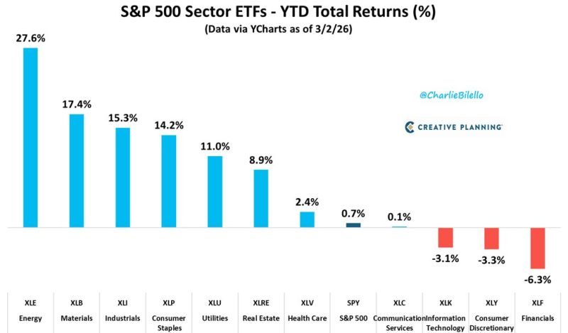 The sector rotation so far this year has been absolutely stunning...