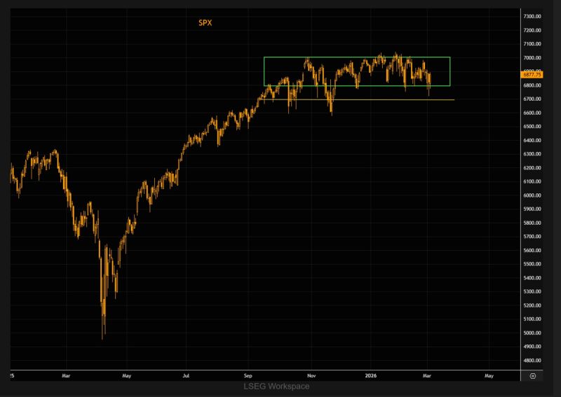 Will we ever break out of that SPX range?
