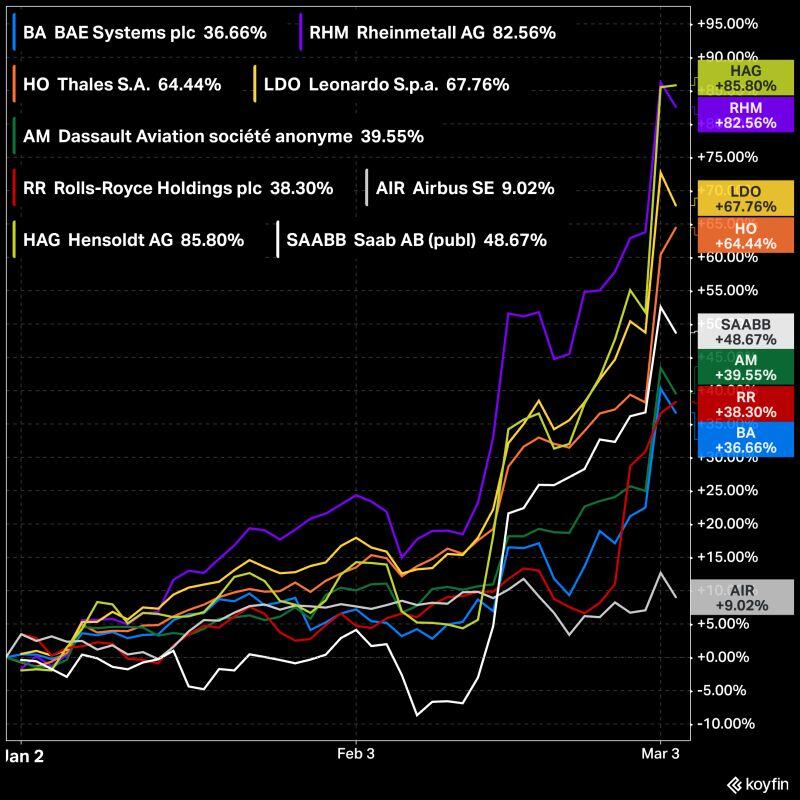 EU defence stocks so far this year....