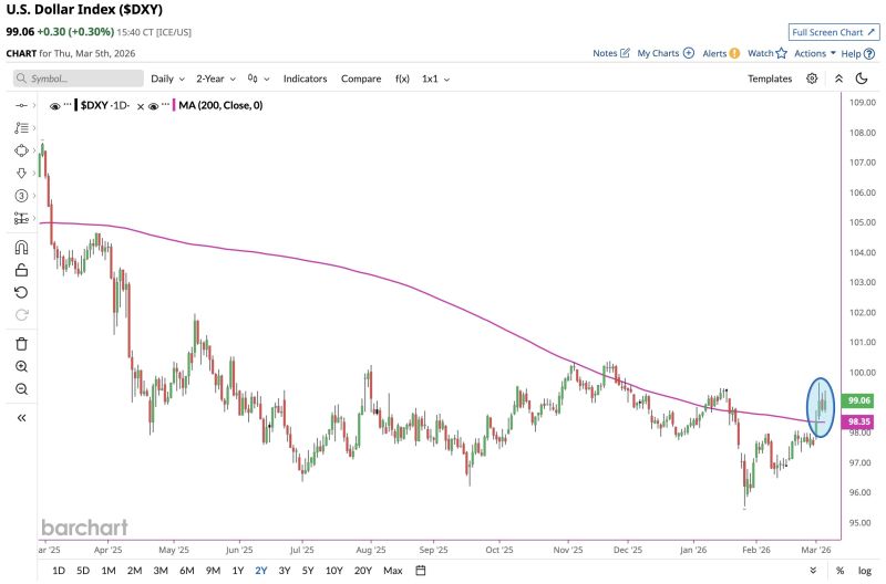 U.S. Dollar Index $DXY now trading above its 200-day moving average by the largest margin in 12 months 🇺🇸💵📈