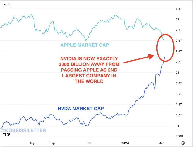 Nvidia, $NVDA, is now just $300 billion away from passing Apple, $AAPL, as the second largest company in the world.