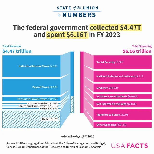 The US federal government collected $4.47 trillion and spent $6.16 trillion during FY 2023 . . .
