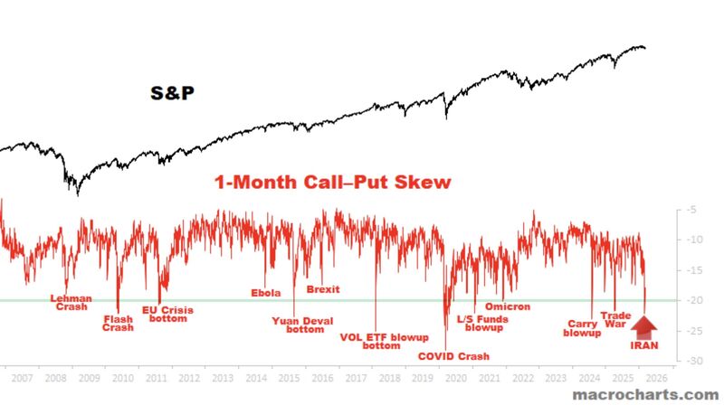 The cost of downside protection is near the most expensive levels on record.