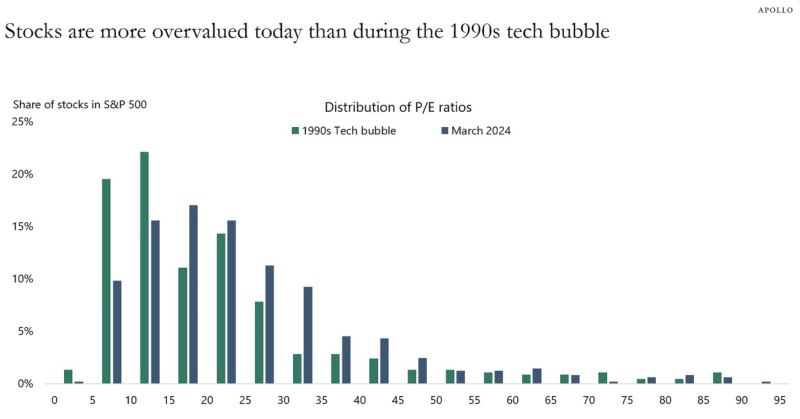 Apollo just doubled down on their view that we are in a bigger bubble than the 2000 Dot-com bubble.