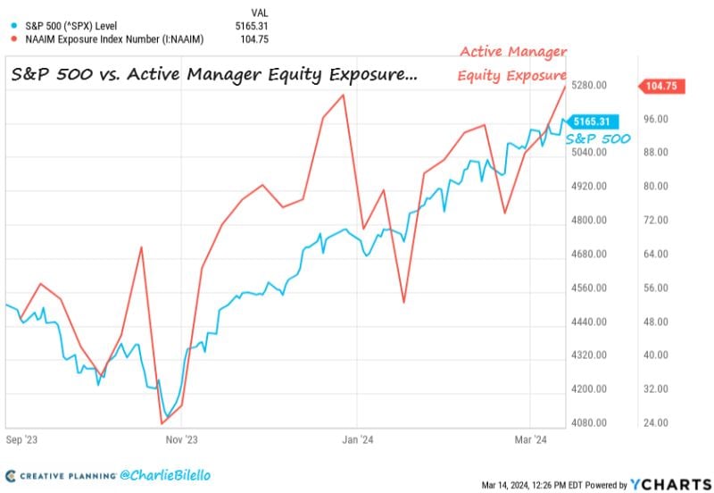 Active managers had less than 25% exposure to equities in late October when the S&P 500 was at 4,100.