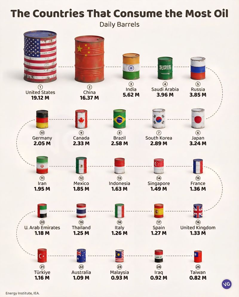 Top 25 Countries That Consume the Most Oil