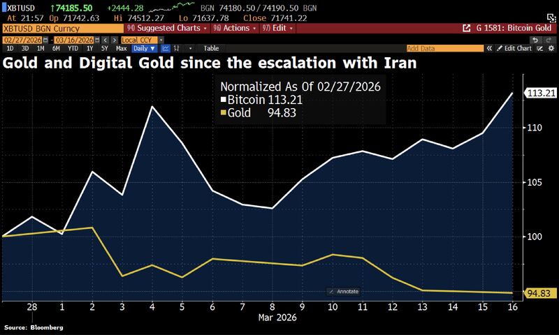 Bitcoin & crypto markets have looked resilient in the face of the Middle East conflict, outperforming Gold and equity indices.