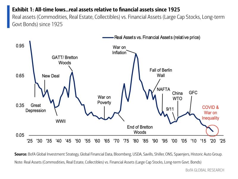 HARD ASSETS ARE AT LOWEST RELATIVE TO FINANCIAL ASSETS SINCE 1925...