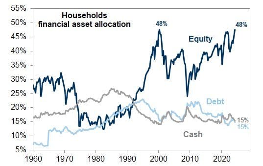 us households equity allocation is at record high
