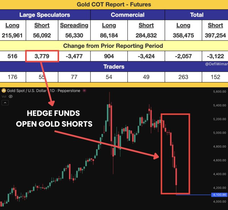 Was gold crash led by Hedge Funds?
