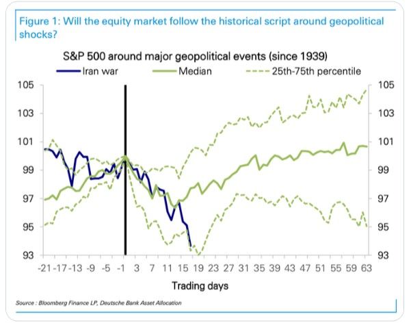 Will the equity market follow the historical script around geopolitical shocks