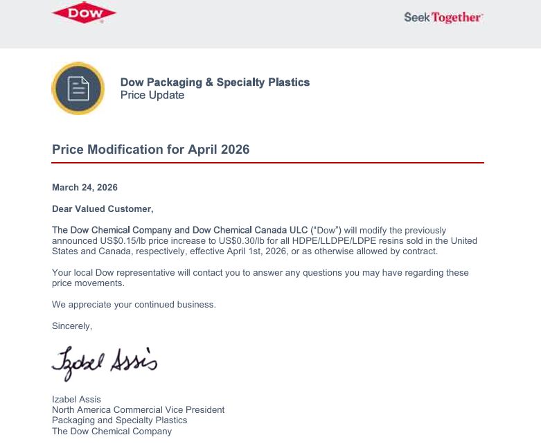 Dow Chemical just doubled their polyethylene price increase, from $0.15/lb to $0.30/lb, effective April 1st. That's roughly a 60% price hike on the most widely used plastic on Earth.