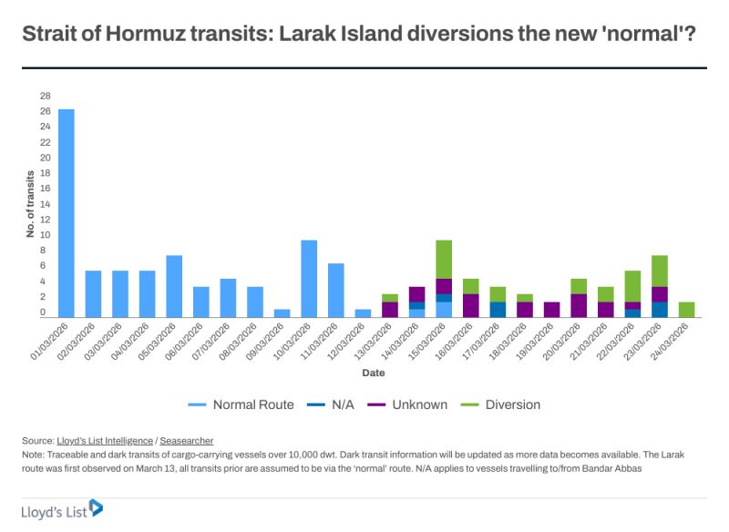 The limited flow of traffic moving through the Strait of Hormuz is now sailing exclusively through an IRGC-controlled corridor requiring specific clearance codes and an Iranian escort service.