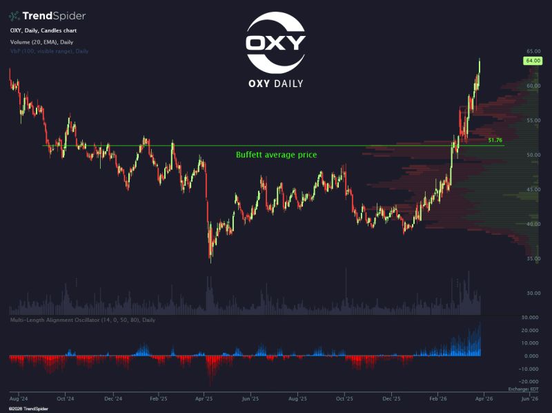 While the market panics, Buffett is raking.