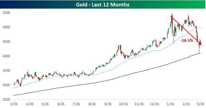 After the second-strongest bull market since at least 1974, gold is coming extremely close to bear market territory.