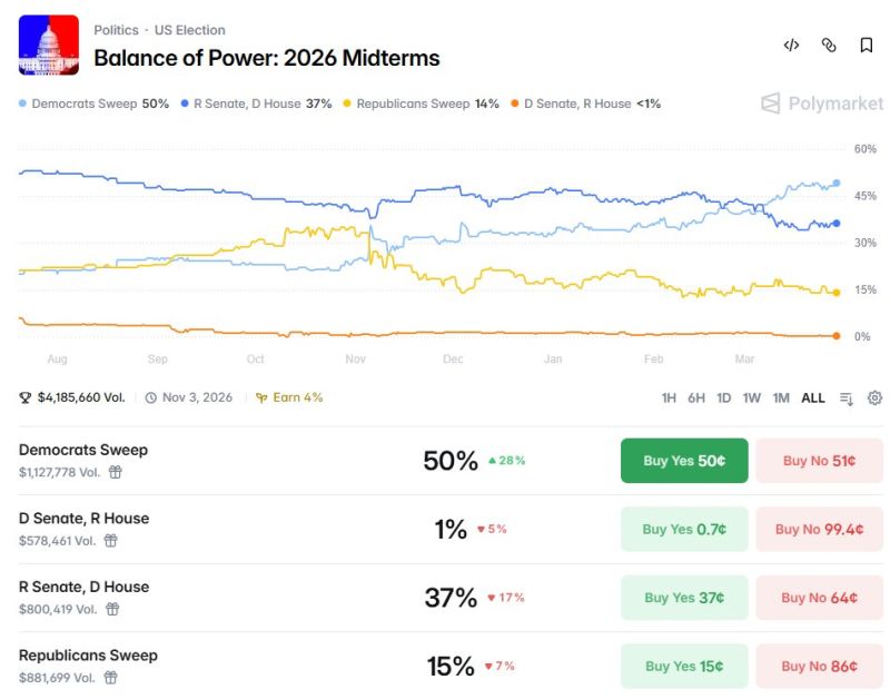 Balance of Power: 2026 Midterms - Polymarket