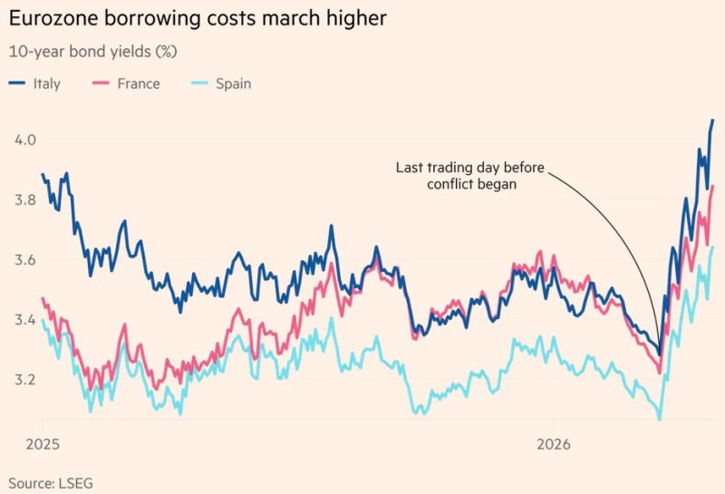 European bond markets are having one of their worst months in a decade.