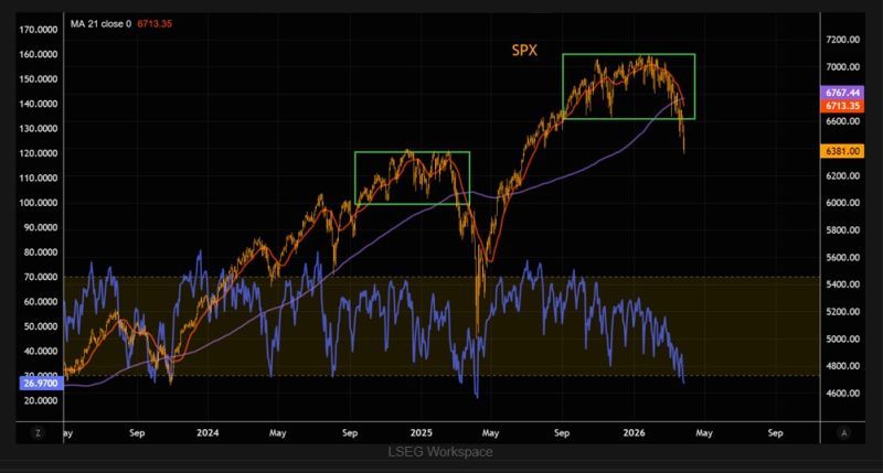 The sp500 technical picture remains pretty much the same: not pretty