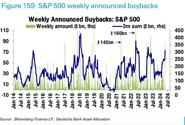 Halfway thru earnings season and buyback announcements are ticking up..