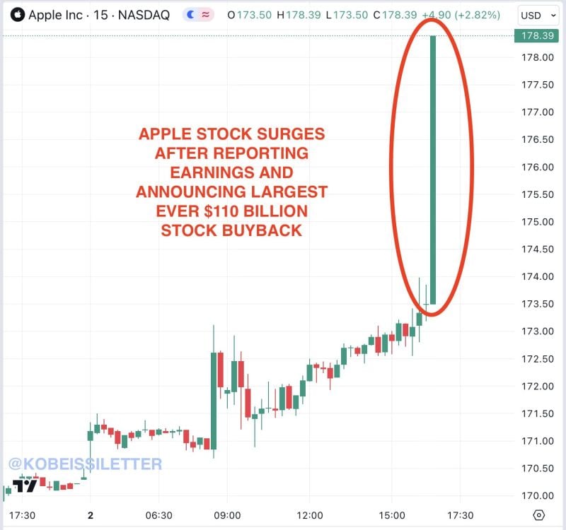 BREAKING: Apple $AAPL climbed 7% in extended trading after the company announces a $110 BILLION share buyback.