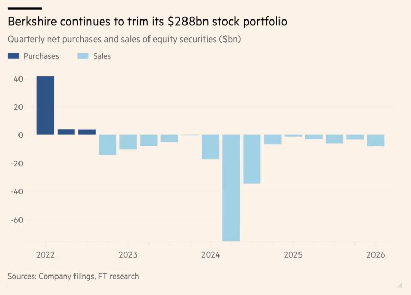Berkshire Hathaway $BRK.A has now dumped stocks for 14 consecutive quarters, the longest selling streak in its history