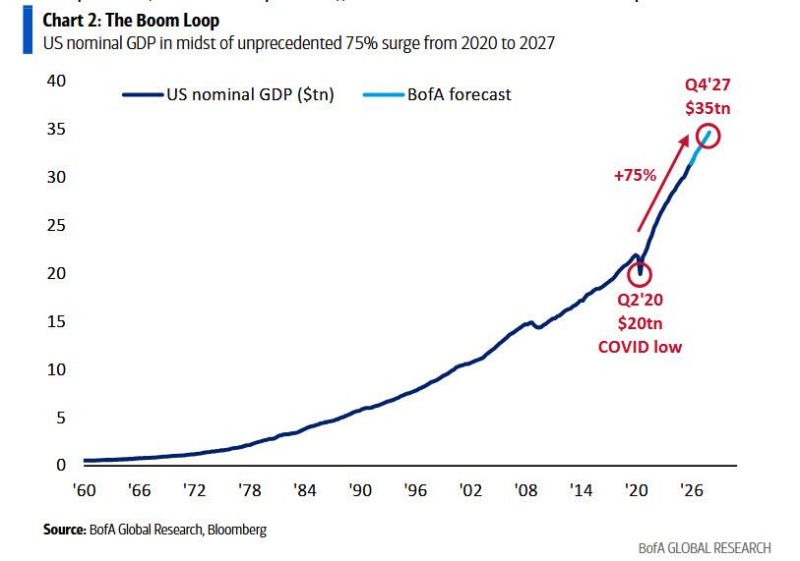 Investing at the time of high nominal growth...g all this money to build data centers with no revenue models. It's all going bust.