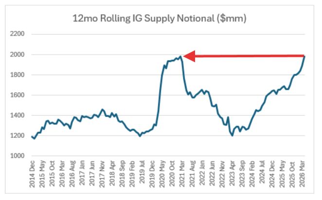 Goldman: On the back of 3 large data center and hyperscaler transactions over the past week+ April IG supply finished at $205 bn, nearly doubling the informal street estimate (~$110bn).
