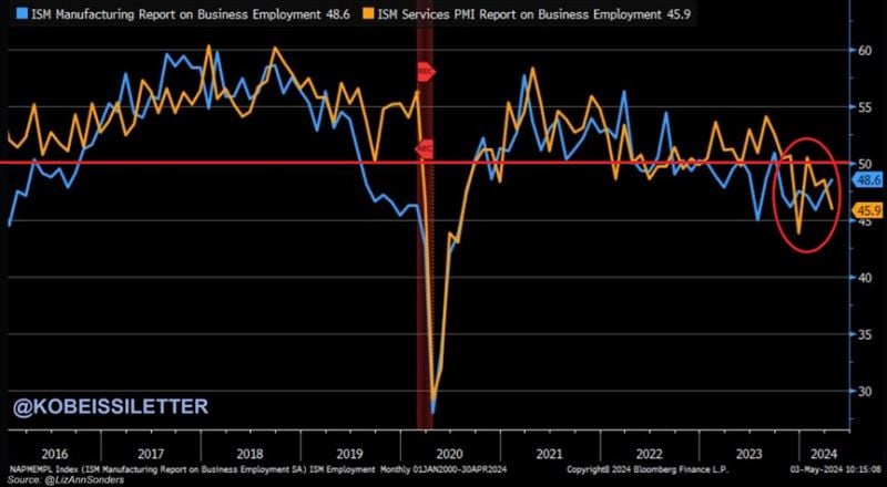 ISM US manufacturing and services employment has simultaneously contracted for 3 consecutive months.