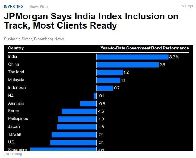 JP Morgan Says India Index Inclusion on Track, Clients Ready.