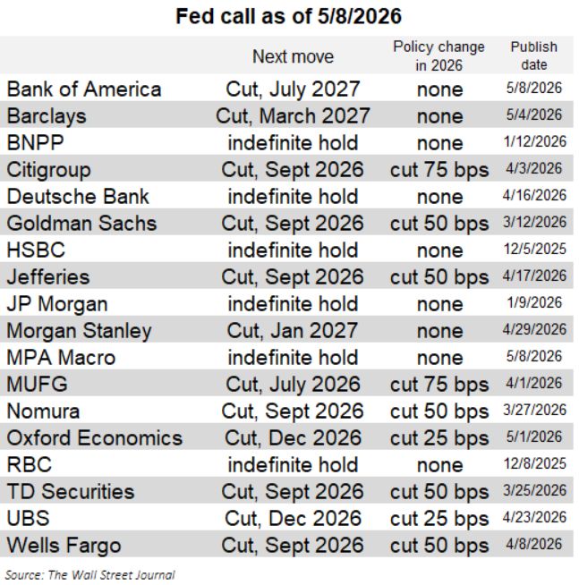 More sell-side firms and Fed watchers are removing/delaying cuts from their outlook, including a couple forecasters after the April NFP.