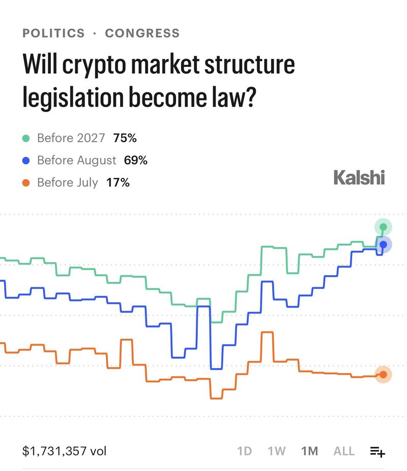 75% chance Crypto Clarity Act passes