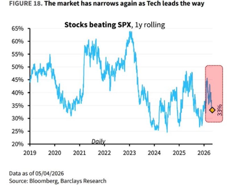 Breadth within sp500 is narrowing