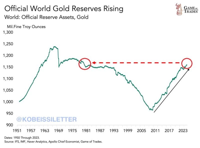 Official world gold reserves have reached 1,170 million fine troy ounces, the most since the 1970s.
