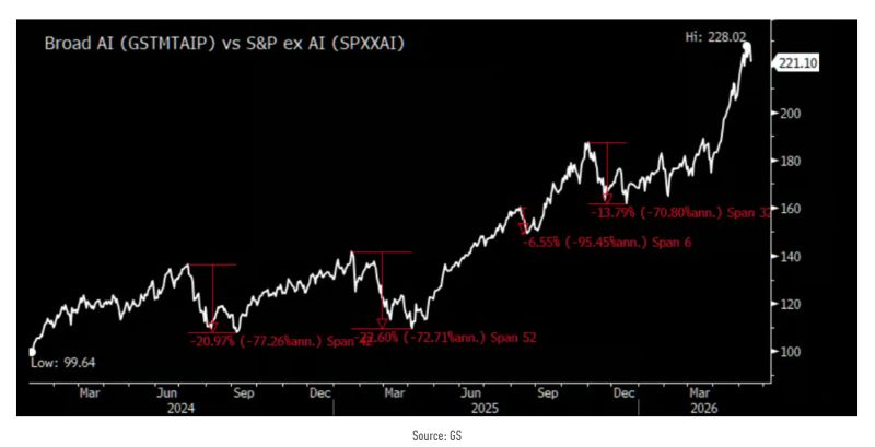 Pullbacks do happen GS: 