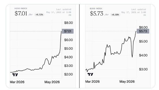 Nvidia H200 cloud Tensor Core GPUs pricing has gone vertical, up 56% in just three days.