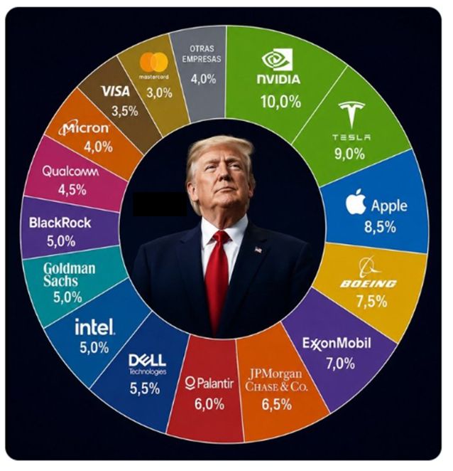 Trump's stock portfolio: