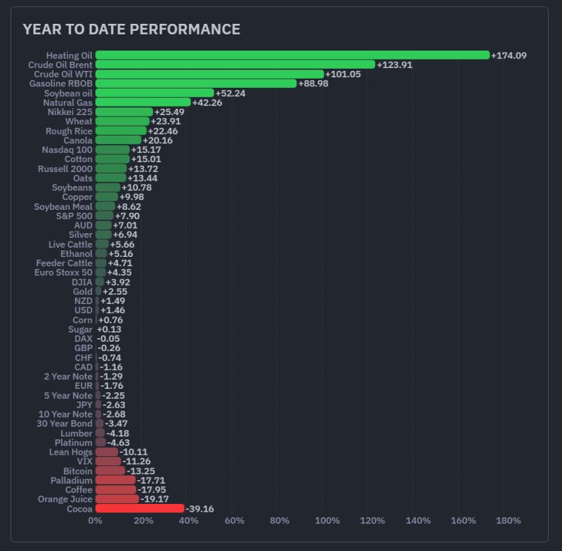 Year-to-date performance of the main asset classes
