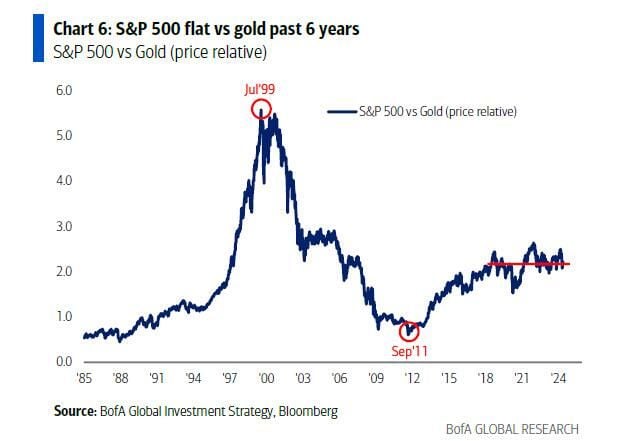 Did you know that the S&P 500 has been basically flat vs gold over the last six years? 🤔