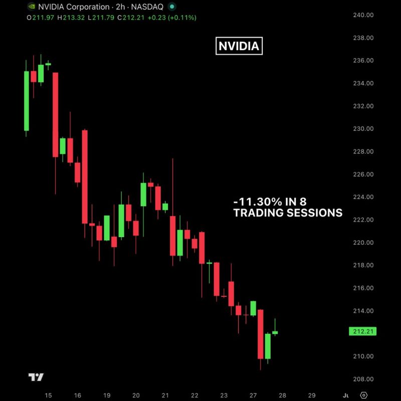 Nvidia has officially entered correction territory after dumping -11.30% in just 8 trading sessions.