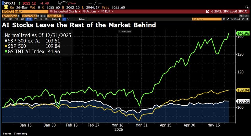 Without AI, this market rally would look far less impressive.