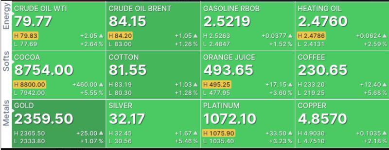 Commodities today...