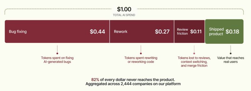 44% of every dollar companies spend on AI goes directly to fixing bugs that the AI itself created.