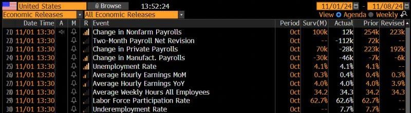 US employment numbers are out... and what a miss... 😱