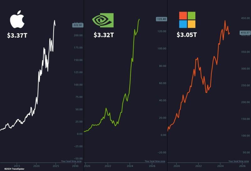 🏇 The race to $4 Trillion...